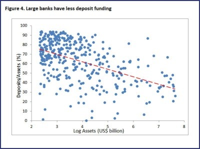Graph for Does bank size matter?