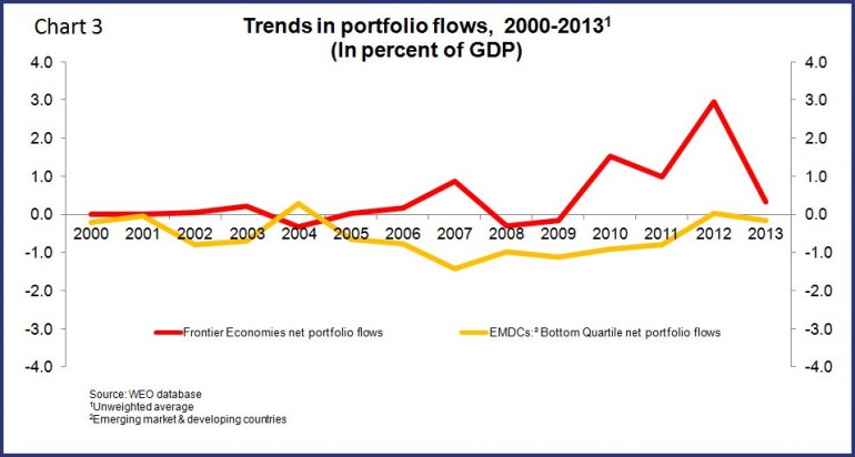 Graph for The new frontier: economies on the rise