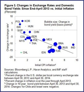 Graph for How emerging markets can tame a taper tantrum
