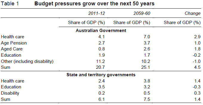 Graph for Ageing pension policies will cripple Australia's growth