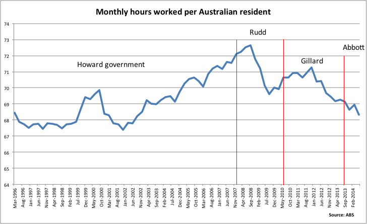 Graph for Abbott's 'fiscal emergency' is the symptom, not the disease