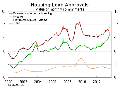 Graph for Low rates have a high price tag for first home buyers