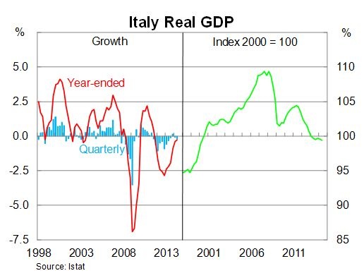 Graph for Italy can't blame its recession on the GFC