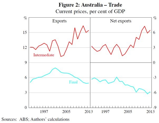 Graph for Australia's export potential is all in the supply chain