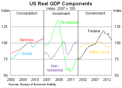 Graph for Austerity drags on the US recovery