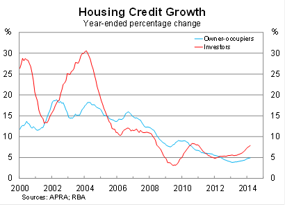 Graph for The RBA must confront its credit growth challenge