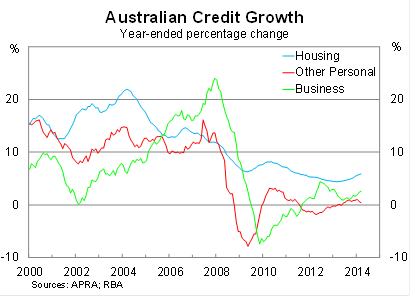 Graph for The RBA must confront its credit growth challenge