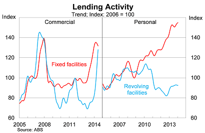 Graph for Uncertainty clouds the lending picture