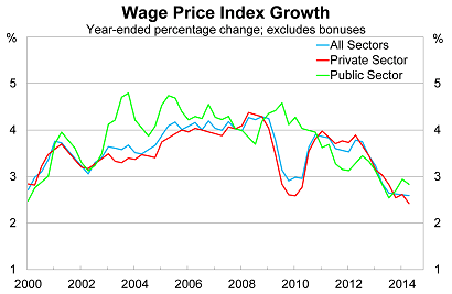 Graph for Sluggish wage growth will hit household budgets hard