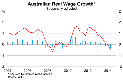 Graph for Sluggish wage growth will hit household budgets hard