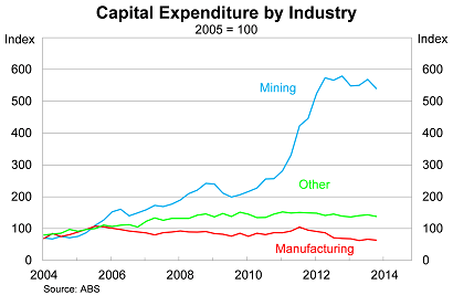 Graph for The RBA is stuck in policy limbo