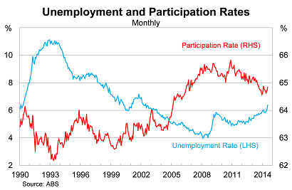 Graph for The RBA is stuck in policy limbo