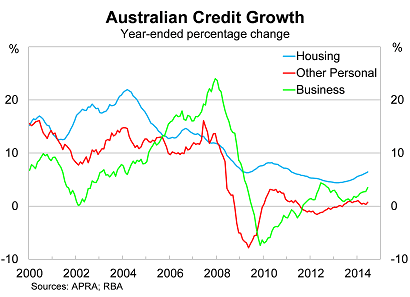 Graph for The shadow of debt hangs over credit growth
