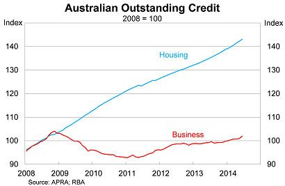 Graph for What the banks aren't telling you about the housing market 