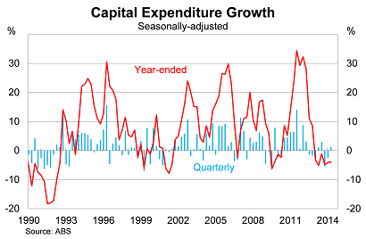 Graph for A weakening investment outlook for businesses