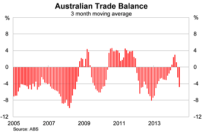Graph for Australia is paying the price for our reliance on exports