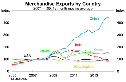 Graph for Australia is paying the price for our reliance on exports