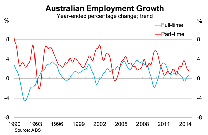 Graph for Disastrous jobs data will create more work for the RBA