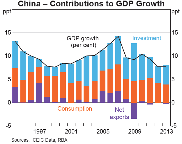 Graph for Why Chinese investment matters to Australia