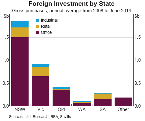 Graph for Foreign investors develop a taste for Australian commercial property