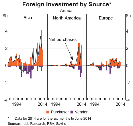 Graph for Foreign investors develop a taste for Australian commercial property