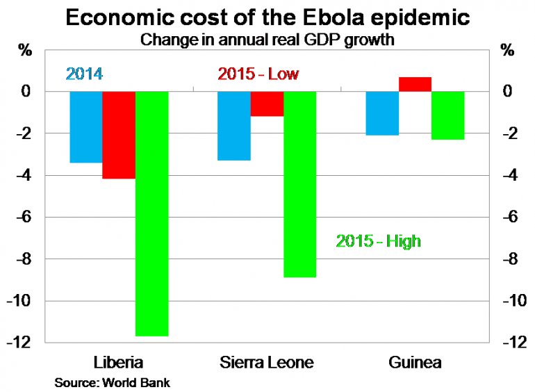 Graph for The growing economic toll of West Africa's Ebola crisis
