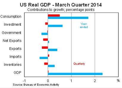 Graph for Harden up, the soft US GDP result is not so bad 