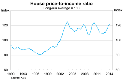 Graph for A dangerous housing downturn could be just around the corner