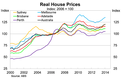 Graph for The hard facts about property's softening outlook