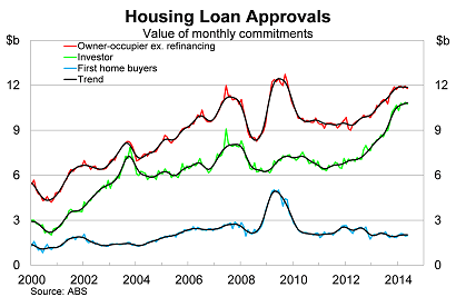 Graph for How investors burned a hole in the housing market