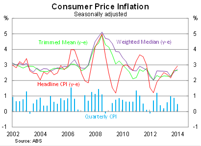 Graph for Why the RBA will keep its cool on inflation