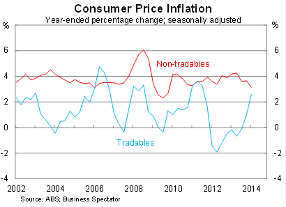 Graph for Why the RBA will keep its cool on inflation