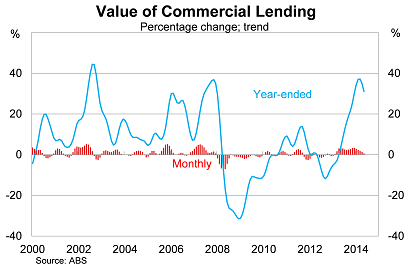 Graph for A flicker of hope for business lending