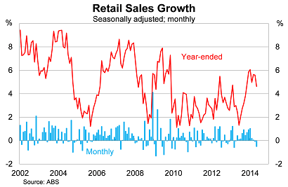 The RBA must shift out of neutral Graph for The RBA must shift out of neutral