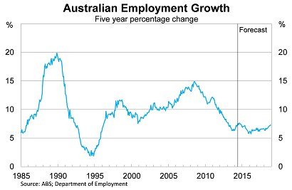Graph for How Australia can get the job done on the employment
