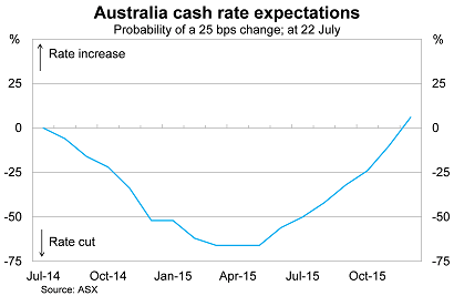 Graph for Zeroing in on the limitations of monetary policy 