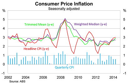 Graph for Why inflation won't force the RBA's hand on rates
