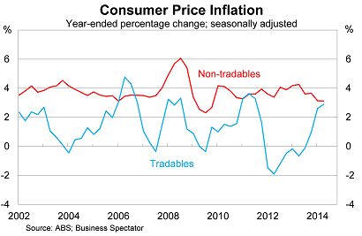 Graph for Why inflation won't force the RBA's hand on rates