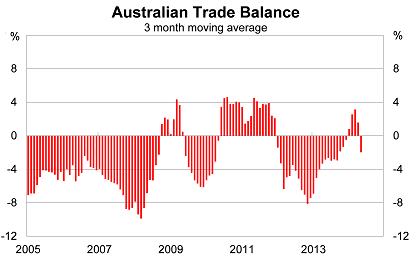 Graph for Making sense of a trade deficit blowout