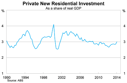 Graph for Why housing won't help the economy's rebalancing act