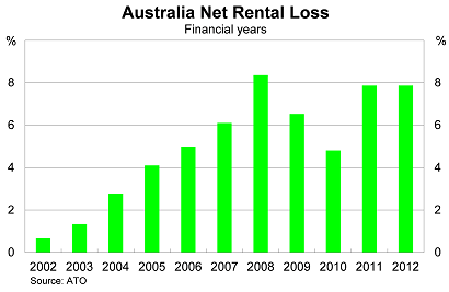 Graph for Why negative gearing is Australia's biggest policy failure