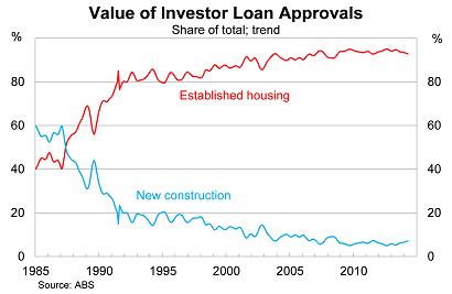 Graph for Why negative gearing is Australia's biggest policy failure