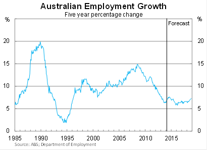 Graph for The hard task of fixing soft jobs growth