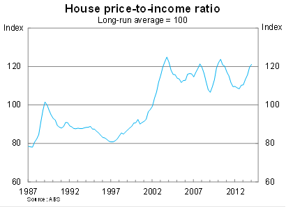 Graph for Why Australia is floored by sky-high house prices