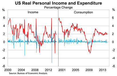 Graph for Why aren't US households spending?