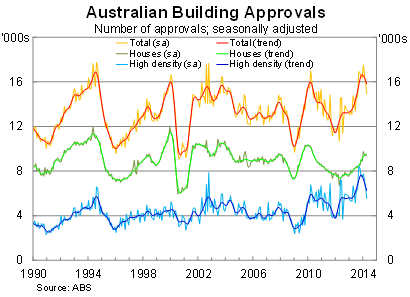 Graph for Don't dwell on the myth of a housing construction boom