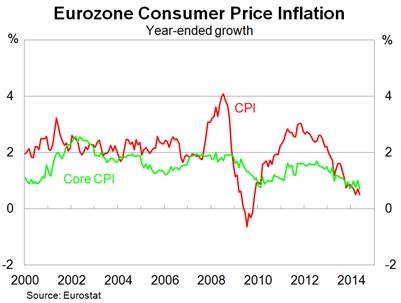 Graph for The heavy toll of eurozone inaction 