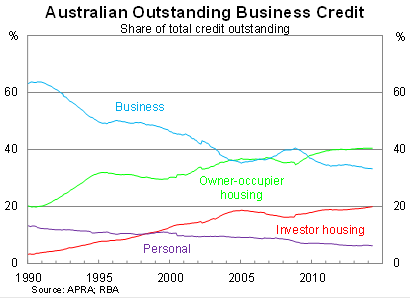 Graph for The RBA shouldn't ignore the housing market's headwinds