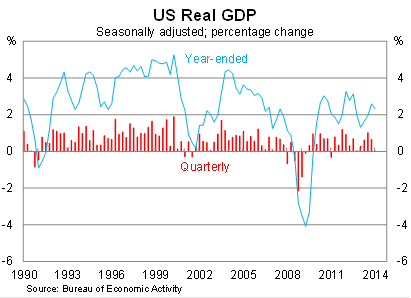 Graph for Harden up, the soft US GDP result is not so bad 