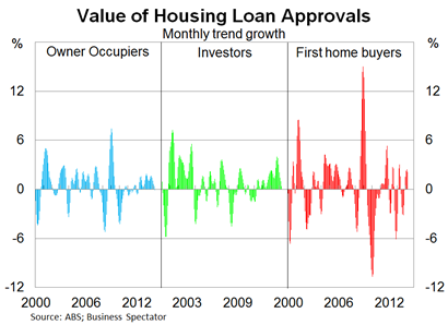 Graph for Has the housing downturn already begun?